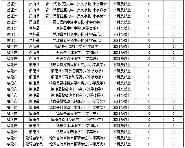 2019特崗教師考試新動(dòng)態(tài)：云南2萬(wàn)余人報(bào)名，57個(gè)人崗位無(wú)人報(bào)！