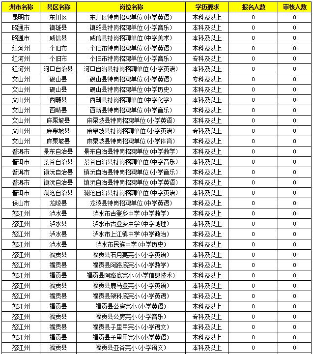 2019特崗教師考試新動(dòng)態(tài)：云南2萬(wàn)余人報(bào)名，57個(gè)人崗位無(wú)人報(bào)！