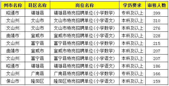 2019特崗教師考試新動(dòng)態(tài)：云南2萬(wàn)余人報(bào)名，57個(gè)人崗位無(wú)人報(bào)！