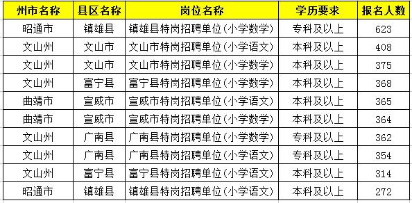 2019特崗教師考試新動(dòng)態(tài)：云南2萬(wàn)余人報(bào)名，57個(gè)人崗位無(wú)人報(bào)！