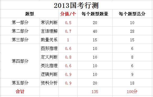 2019年國家公務(wù)員考試，行測分值分布表匯總！