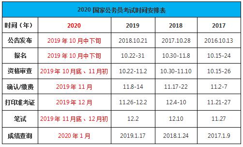2020年國家公務(wù)員考試時間如何安排？