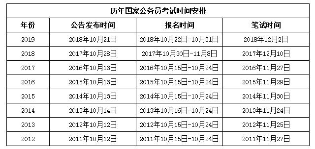 2020年國家公務(wù)員考試與省考相比有哪些優(yōu)勢？