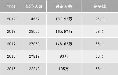 2020國家公務(wù)員考試須知