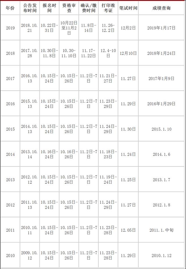 2020年國家公務員考試大概什么時候？