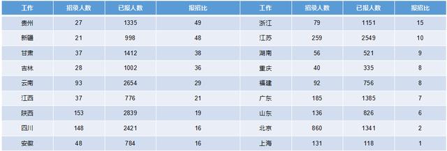2019軍隊文職招考！135個崗位無人報考，最激烈競爭比349:1