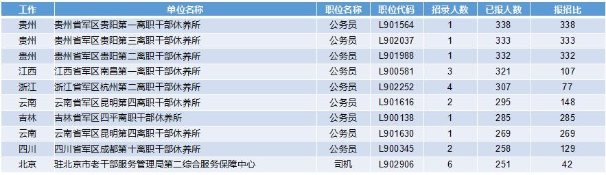 2019軍隊文職招考！135個崗位無人報考，最激烈競爭比349:1